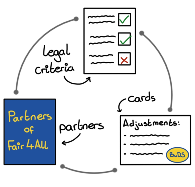 A graphic depicting the 3 ways the scheme works: legal criteria, cards, and partners